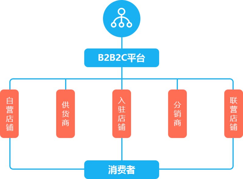 电子商务平台：构建你的在线商业帝国